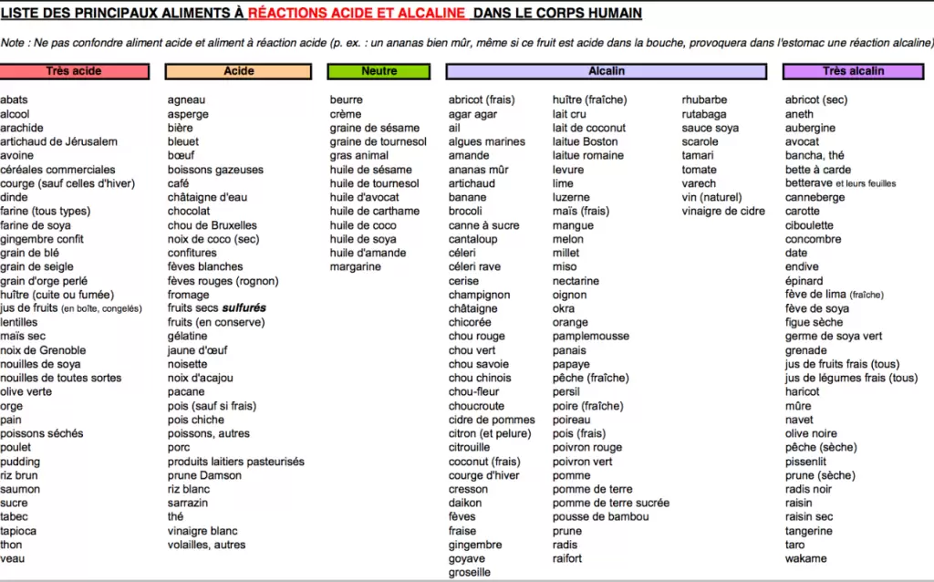 Aliments Acides et Alcalins