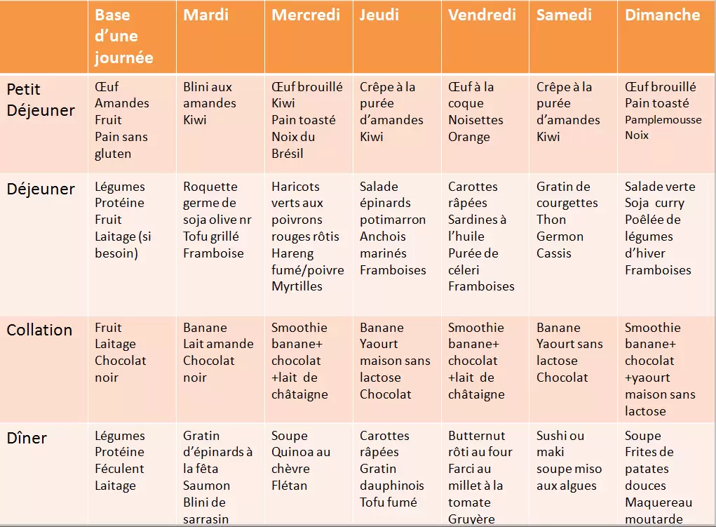 alimentation sans gluten et sans lactose